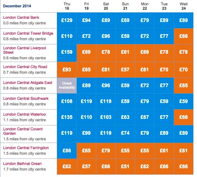 londres hoteles ofertas diciembre 2014