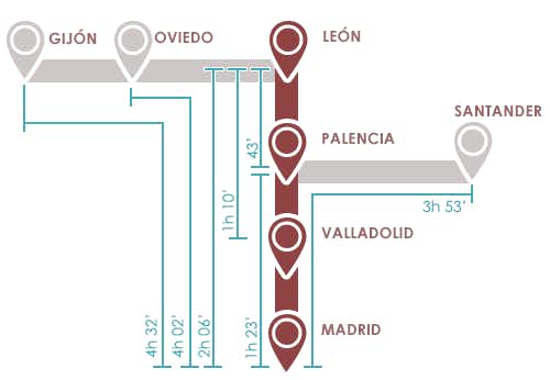 Duración del viaje AVE Madrid León