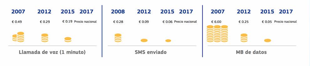 evolucion precios roaming europa