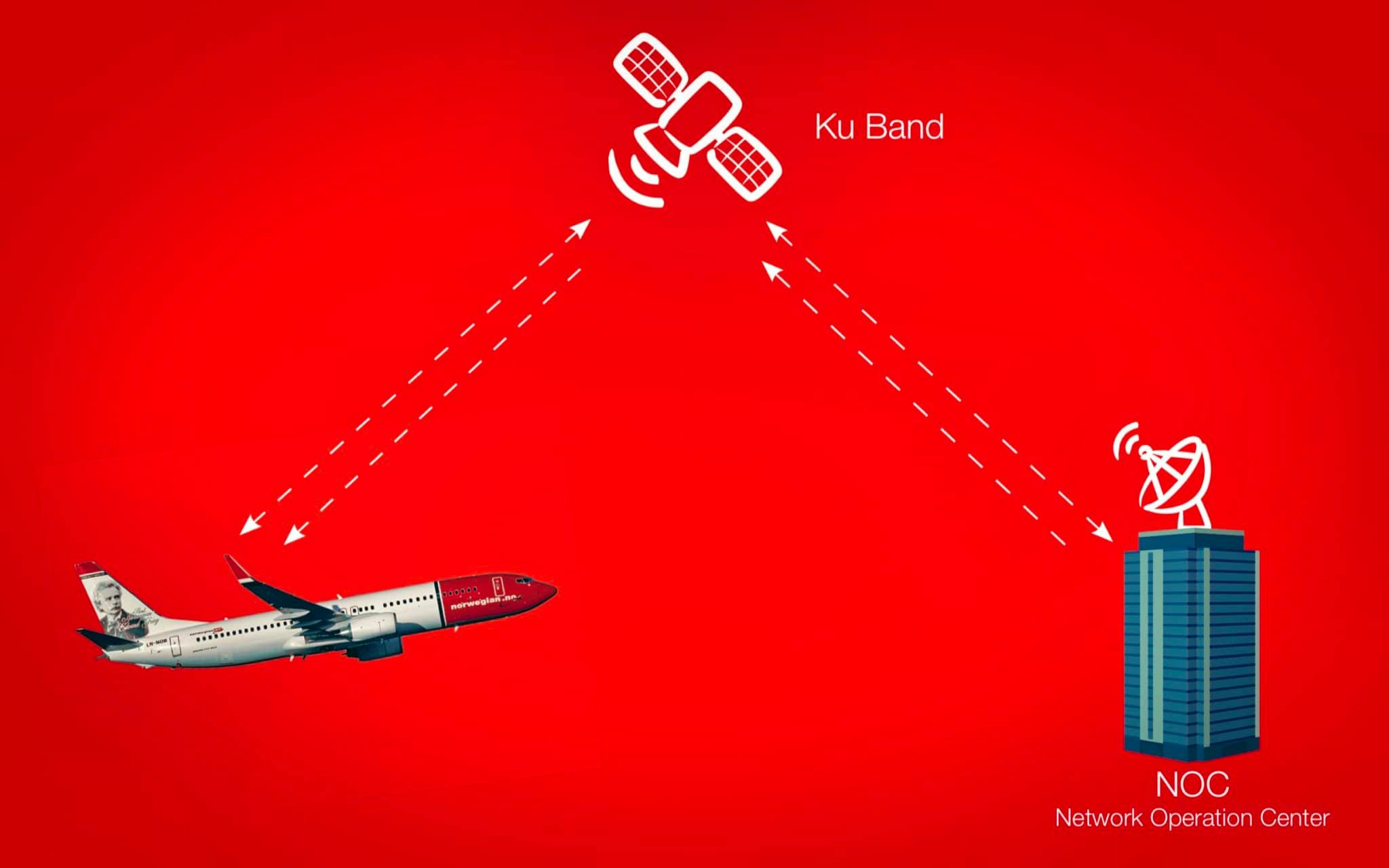 Como funciona Wifi Norwegian