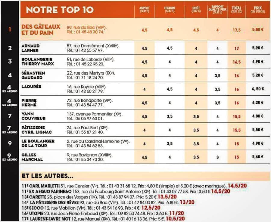 Top 10: Dónde comer las mejores tartas de limón en París Ranking Mejor Tarta Limon París